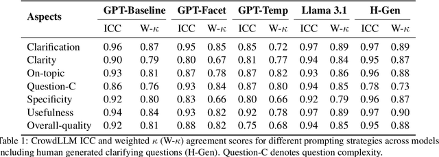 Figure 2 for AGENT-CQ: Automatic Generation and Evaluation of Clarifying Questions for Conversational Search with LLMs