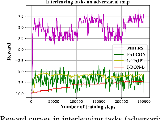 Figure 2 for Guiding Multi-agent Multi-task Reinforcement Learning by a Hierarchical Framework with Logical Reward Shaping