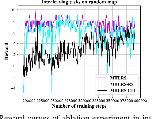 Figure 3 for Guiding Multi-agent Multi-task Reinforcement Learning by a Hierarchical Framework with Logical Reward Shaping