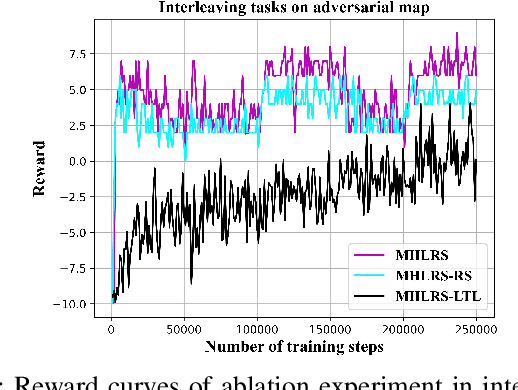 Figure 4 for Guiding Multi-agent Multi-task Reinforcement Learning by a Hierarchical Framework with Logical Reward Shaping