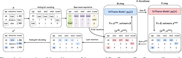 Figure 1 for Unleashing the Potential of Diffusion Models for Incomplete Data Imputation