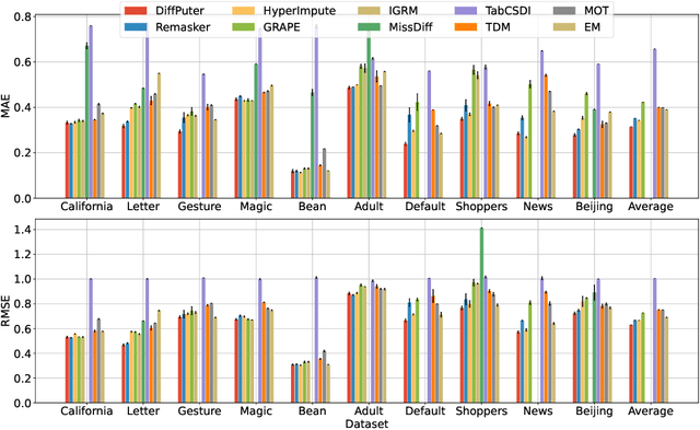 Figure 3 for Unleashing the Potential of Diffusion Models for Incomplete Data Imputation