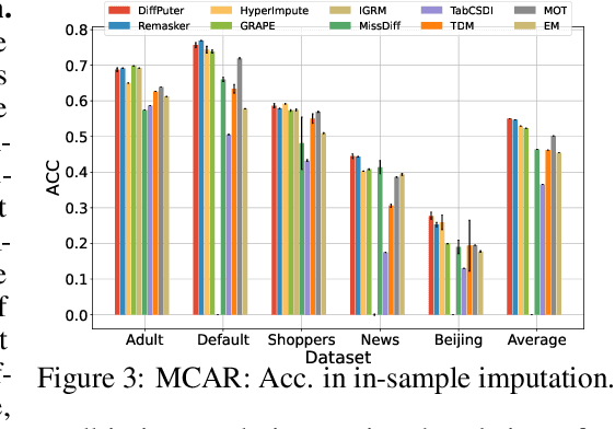 Figure 4 for Unleashing the Potential of Diffusion Models for Incomplete Data Imputation