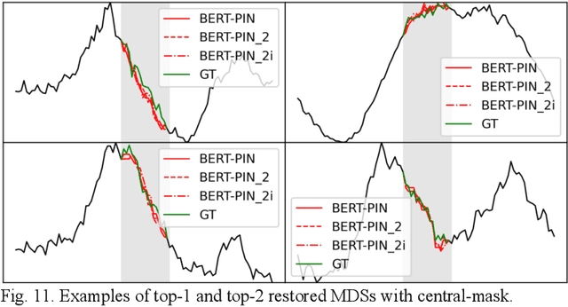 Figure 3 for BERT-PIN: A BERT-based Framework for Recovering Missing Data Segments in Time-series Load Profiles