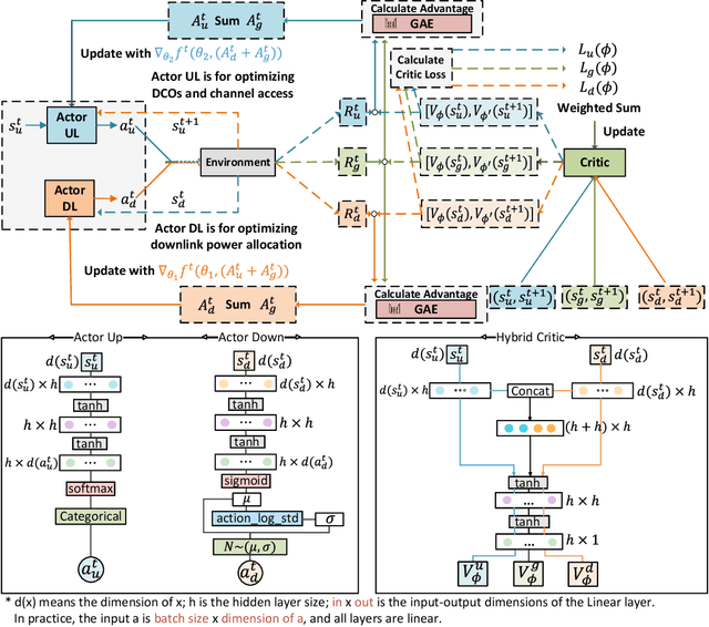 Figure 3 for Asynchronous Hybrid Reinforcement Learning for Latency and Reliability Optimization in the Metaverse over Wireless Communications