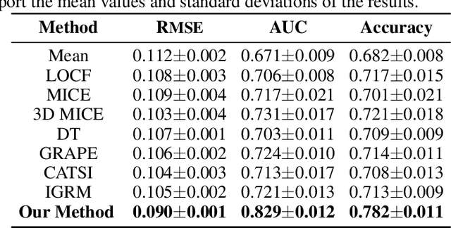 Figure 4 for Sampling-guided Heterogeneous Graph Neural Network with Temporal Smoothing for Scalable Longitudinal Data Imputation