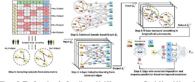 Figure 3 for Sampling-guided Heterogeneous Graph Neural Network with Temporal Smoothing for Scalable Longitudinal Data Imputation