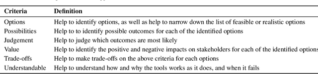 Figure 3 for Explainable AI is Dead, Long Live Explainable AI! Hypothesis-driven decision support
