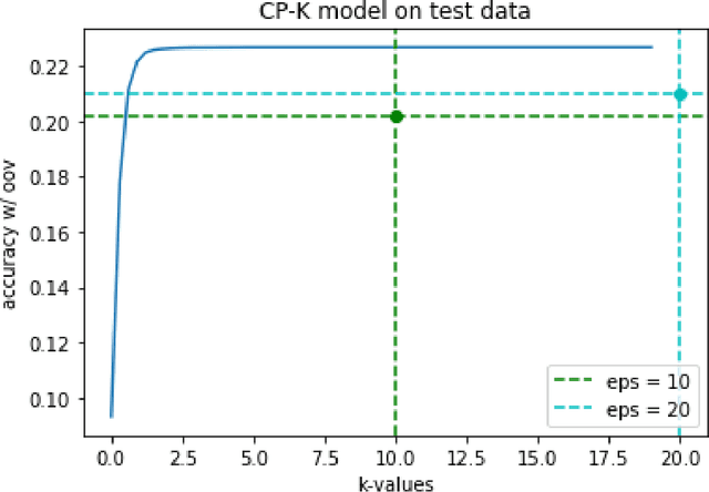 Figure 2 for Randomization Techniques to Mitigate the Risk of Copyright Infringement