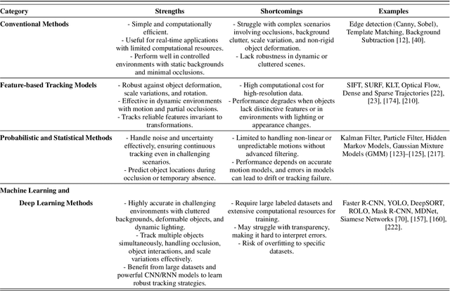 Figure 2 for Object Tracking in a $360^o$ View: A Novel Perspective on Bridging the Gap to Biomedical Advancements