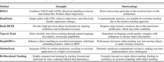 Figure 4 for Object Tracking in a $360^o$ View: A Novel Perspective on Bridging the Gap to Biomedical Advancements