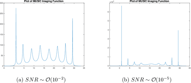 Figure 3 for SCAN-MUSIC: An Efficient Super-resolution Algorithm for Single Snapshot Wide-band Line Spectral Estimation