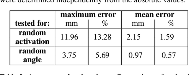 Figure 2 for PerSival: Neural-network-based visualisation for pervasive continuum-mechanical simulations in musculoskeletal biomechanics