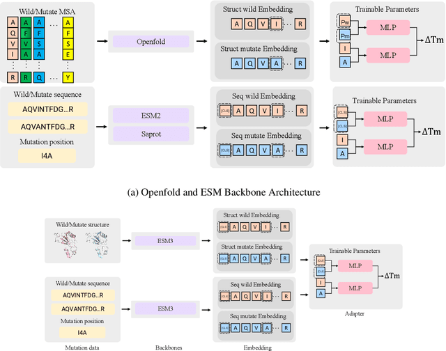 Figure 1 for Leveraging Multimodal Protein Representations to Predict Protein Melting Temperatures