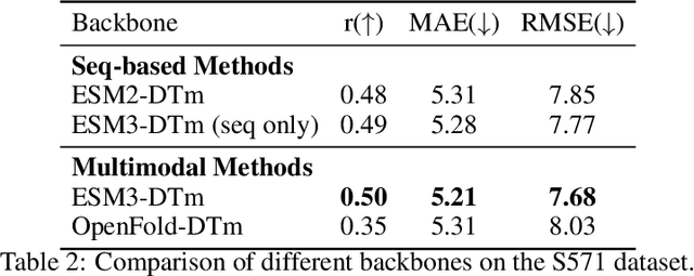 Figure 3 for Leveraging Multimodal Protein Representations to Predict Protein Melting Temperatures