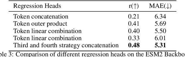 Figure 4 for Leveraging Multimodal Protein Representations to Predict Protein Melting Temperatures