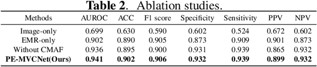 Figure 4 for PE-MVCNet: Multi-view and Cross-modal Fusion Network for Pulmonary Embolism Prediction