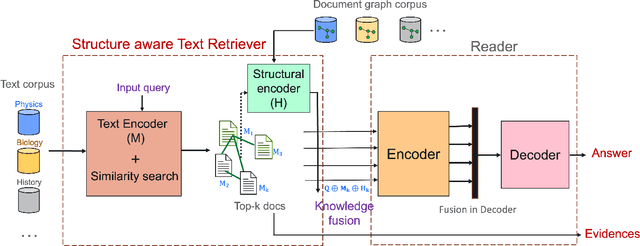 Figure 1 for ATLANTIC: Structure-Aware Retrieval-Augmented Language Model for Interdisciplinary Science