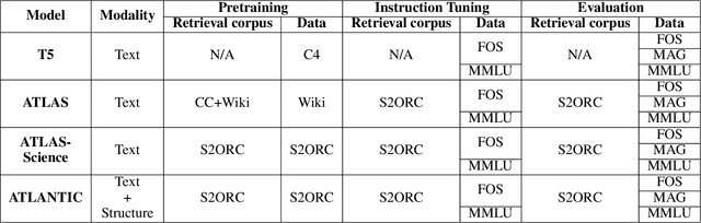 Figure 2 for ATLANTIC: Structure-Aware Retrieval-Augmented Language Model for Interdisciplinary Science