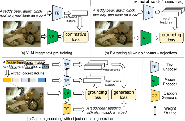 Figure 1 for Betrayed by Captions: Joint Caption Grounding and Generation for Open Vocabulary Instance Segmentation