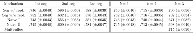 Figure 4 for Ad Auctions for LLMs via Retrieval Augmented Generation