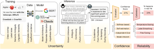 Figure 1 for Rethinking the Uncertainty: A Critical Review and Analysis in the Era of Large Language Models