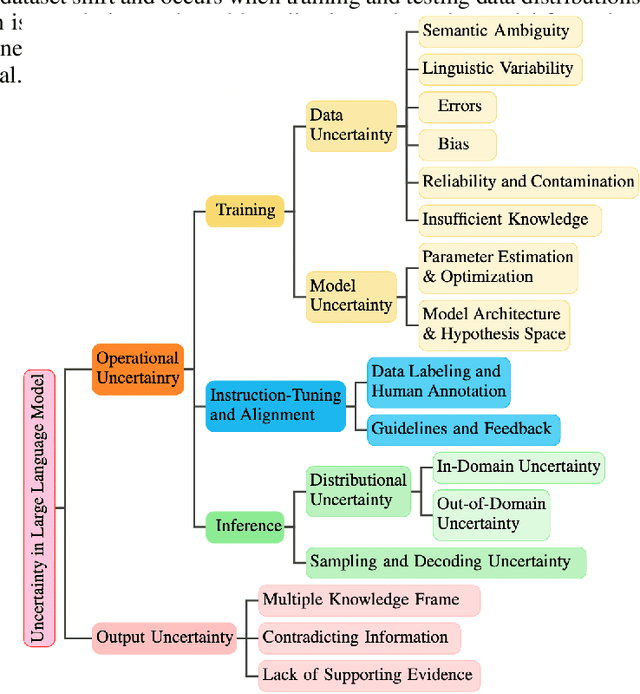 Figure 3 for Rethinking the Uncertainty: A Critical Review and Analysis in the Era of Large Language Models