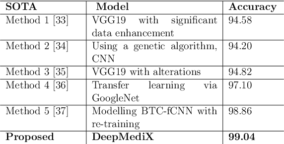 Figure 4 for DeepMediX: A Deep Learning-Driven Resource-Efficient Medical Diagnosis Across the Spectrum