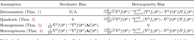 Figure 1 for Refined Analysis of Federated Averaging's Bias and Federated Richardson-Romberg Extrapolation