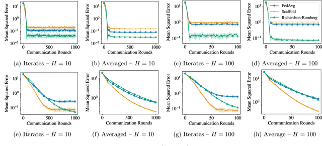 Figure 2 for Refined Analysis of Federated Averaging's Bias and Federated Richardson-Romberg Extrapolation