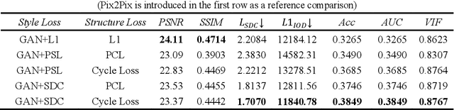 Figure 2 for SCFANet: Style Distribution Constraint Feature Alignment Network For Pathological Staining Translation