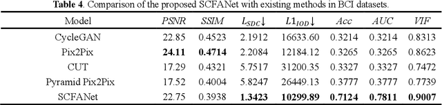 Figure 4 for SCFANet: Style Distribution Constraint Feature Alignment Network For Pathological Staining Translation