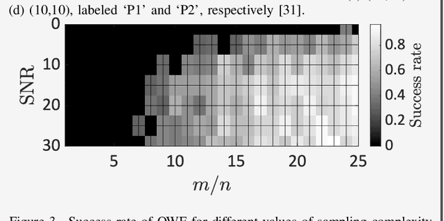 Figure 3 for An Invitation to Hypercomplex Phase Retrieval: Theory and Applications