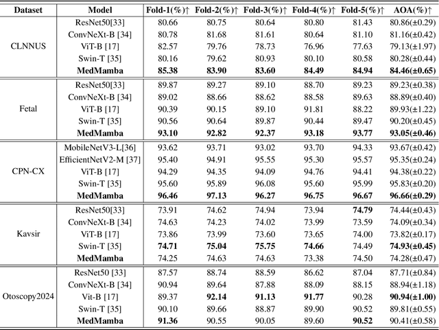 Figure 2 for MedMamba: Vision Mamba for Medical Image Classification
