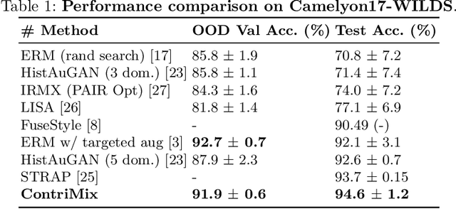 Figure 2 for ContriMix: Unsupervised disentanglement of content and attribute for domain generalization in microscopy image analysis