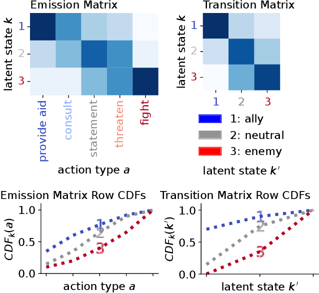 Figure 1 for The Ordered Matrix Dirichlet for Modeling Ordinal Dynamics