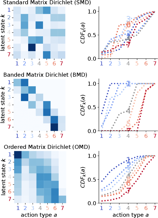 Figure 2 for The Ordered Matrix Dirichlet for Modeling Ordinal Dynamics