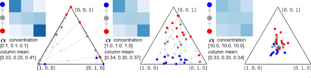 Figure 3 for The Ordered Matrix Dirichlet for Modeling Ordinal Dynamics