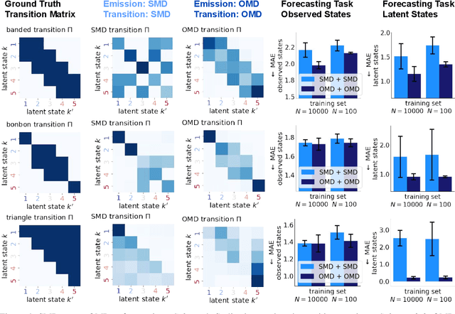 Figure 4 for The Ordered Matrix Dirichlet for Modeling Ordinal Dynamics