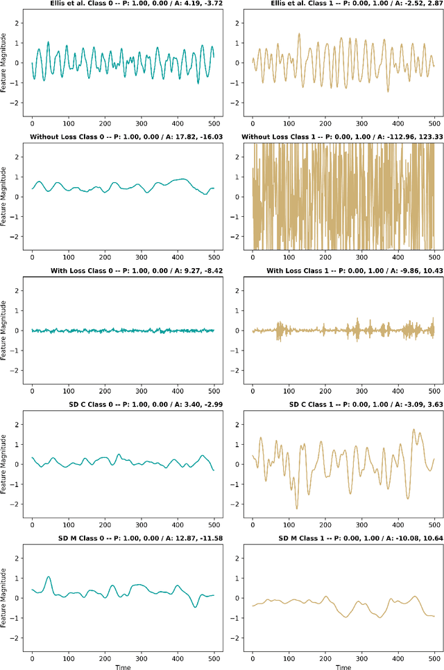 Figure 3 for Finding the DeepDream for Time Series: Activation Maximization for Univariate Time Series