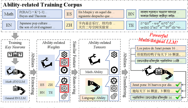 Figure 1 for Extracting and Transferring Abilities For Building Multi-lingual Ability-enhanced Large Language Models