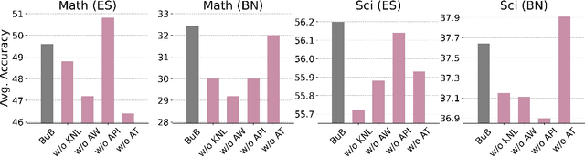 Figure 4 for Extracting and Transferring Abilities For Building Multi-lingual Ability-enhanced Large Language Models