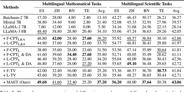 Figure 3 for Extracting and Transferring Abilities For Building Multi-lingual Ability-enhanced Large Language Models