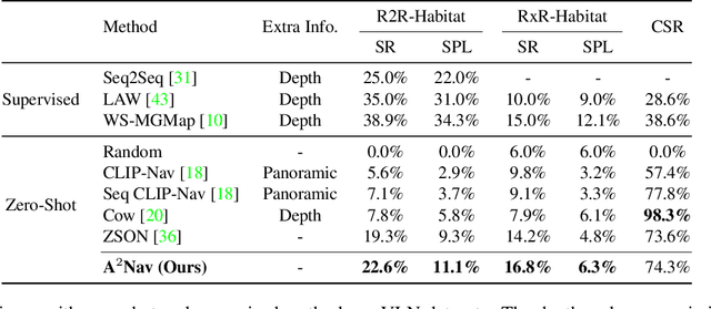 Figure 2 for $A^2$Nav: Action-Aware Zero-Shot Robot Navigation by Exploiting Vision-and-Language Ability of Foundation Models