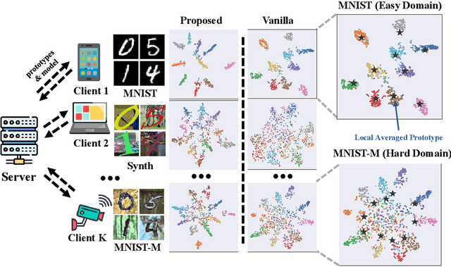 Figure 1 for Taming Cross-Domain Representation Variance in Federated Prototype Learning with Heterogeneous Data Domains