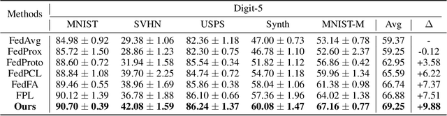 Figure 2 for Taming Cross-Domain Representation Variance in Federated Prototype Learning with Heterogeneous Data Domains