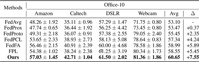 Figure 4 for Taming Cross-Domain Representation Variance in Federated Prototype Learning with Heterogeneous Data Domains