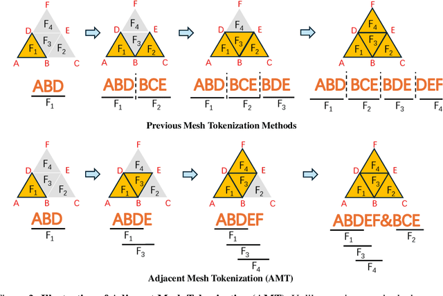 Figure 2 for MeshAnything V2: Artist-Created Mesh Generation With Adjacent Mesh Tokenization