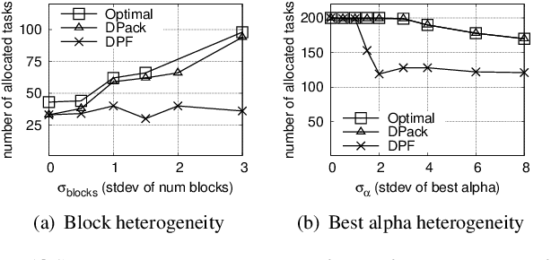 Figure 4 for Packing Privacy Budget Efficiently