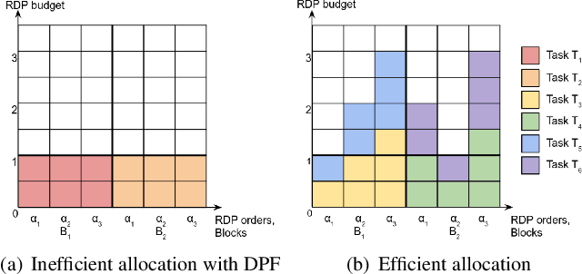 Figure 3 for Packing Privacy Budget Efficiently